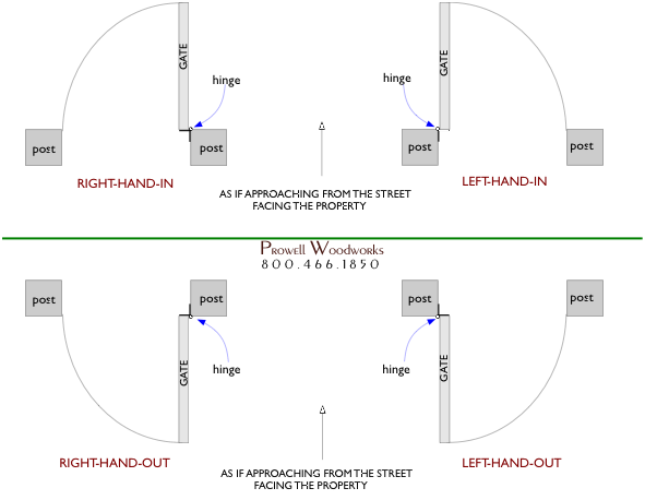 Gate Swing Diagram